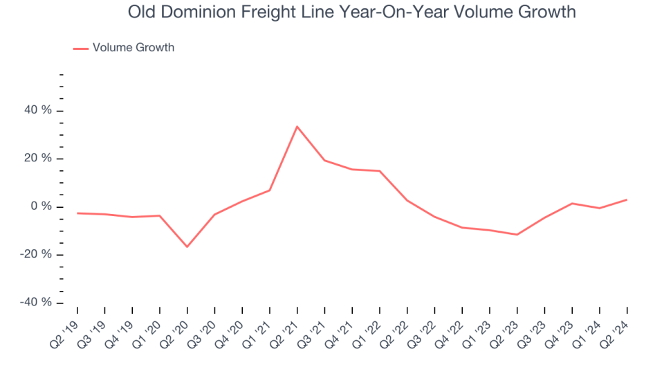 Old Dominion Freight Line Year-On-Year Volume Growth