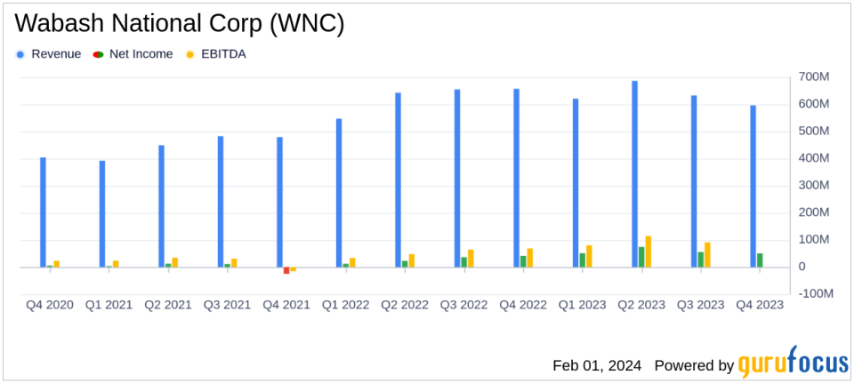 Wabash National Corp Reports Record Annual Results and Steady Backlog Amid Market Moderation