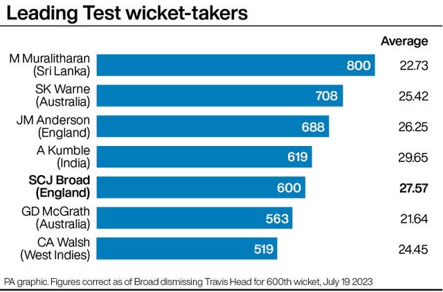 CRICKET England Broad