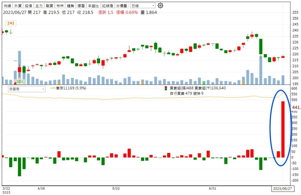 資料來源：籌碼K線