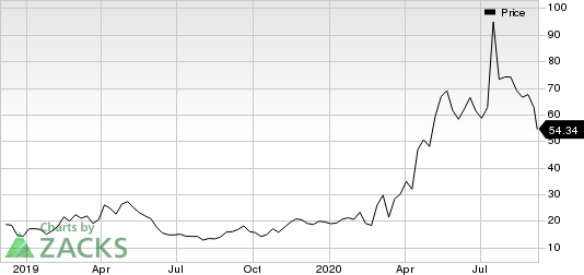 Moderna, Inc. Price