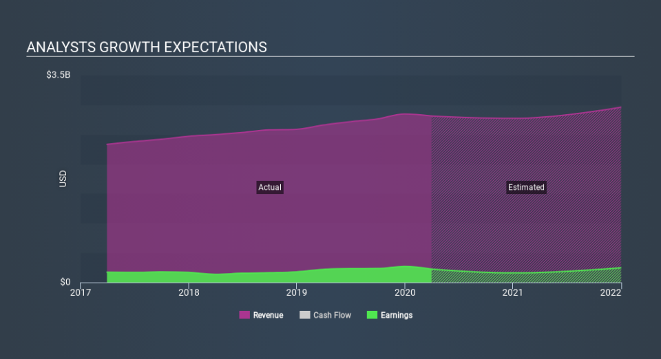 NasdaqGS:SIGI Past and Future Earnings May 8th 2020