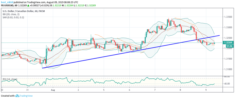 USDCAD 60 Min 09 August 2019