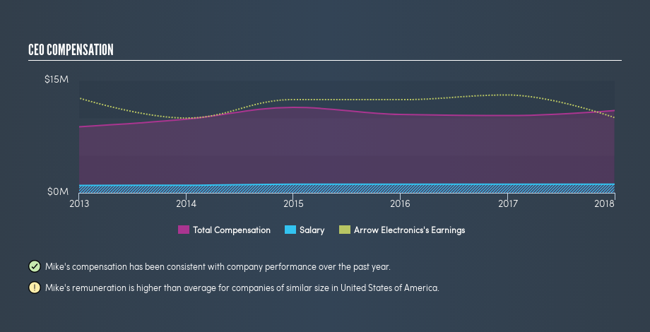 NYSE:ARW CEO Compensation, April 11th 2019