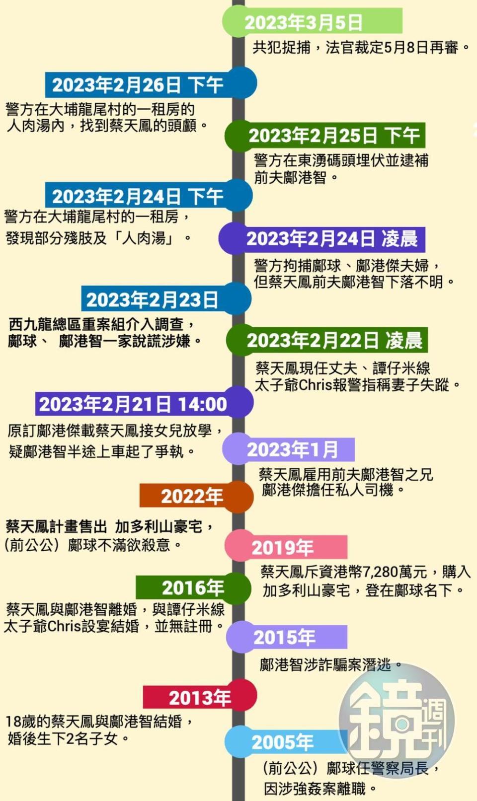 蔡天鳳分屍煲湯案的事件軸：此案情節惡劣殘忍，震驚兩岸三地。（黃鴻仁製圖）