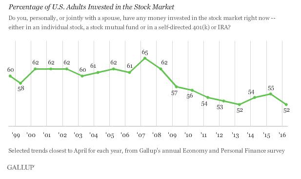 Source: Gallup