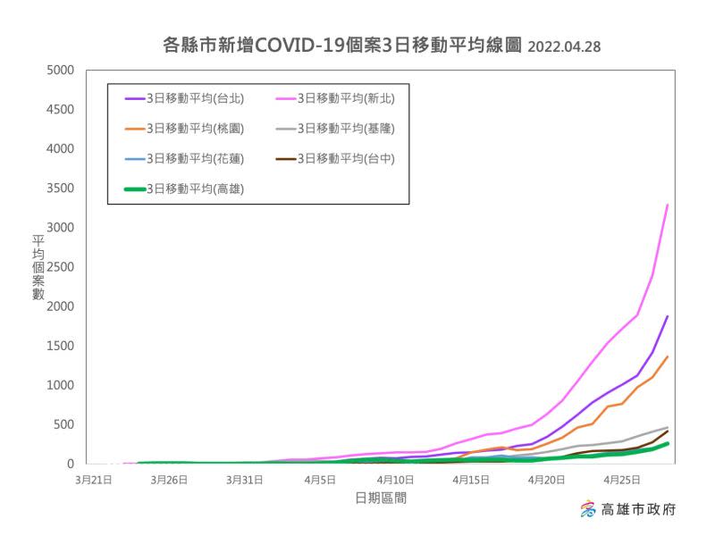 ▲各縣市新冠疫情個案3日平均移動線。(圖／高市府提供)