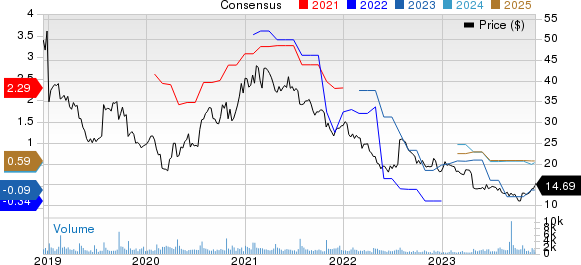 NETGEAR, Inc. Price and Consensus