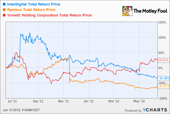 IDCC Total Return Price Chart