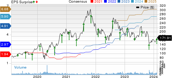 Paylocity Holding Corporation Price, Consensus and EPS Surprise