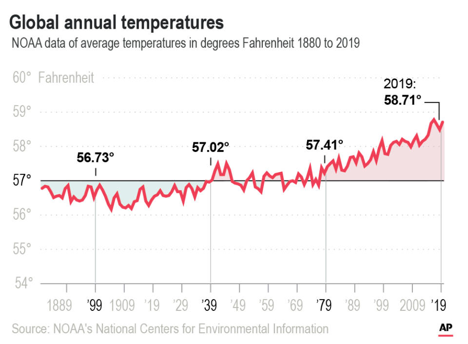 NOAA data of average temperatures in degrees Fahrenheit 1880 to 2019.;