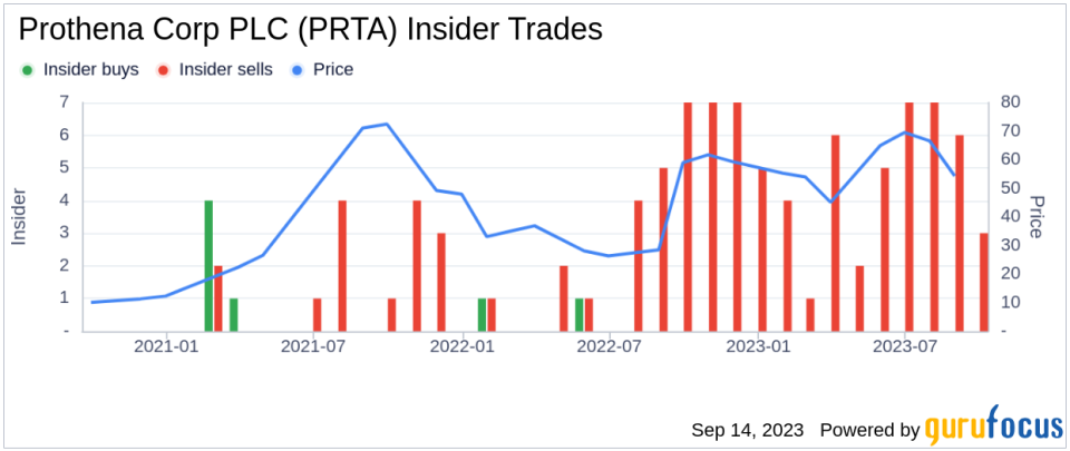 Insider Sell: Chief Medical Officer Hideki Garren Sells 2,000 Shares of Prothena Corp PLC