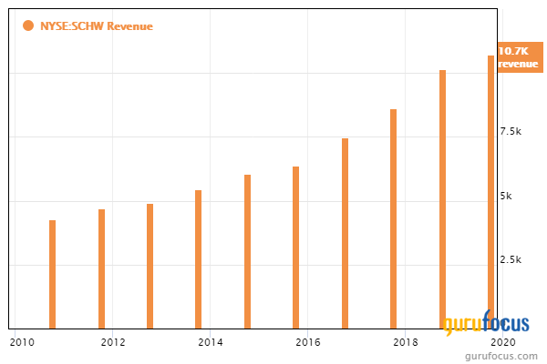 Yacktman Fund's Top 5 4th-Quarter Trades