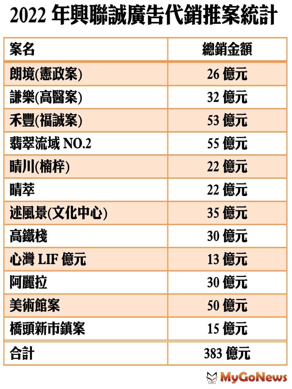 ▲興聯誠建築邁入第4年度，每年以30％的銷售成長率穩健深耕高雄市場，2021年成立代銷六處扎根桃園，正式進軍北台灣。