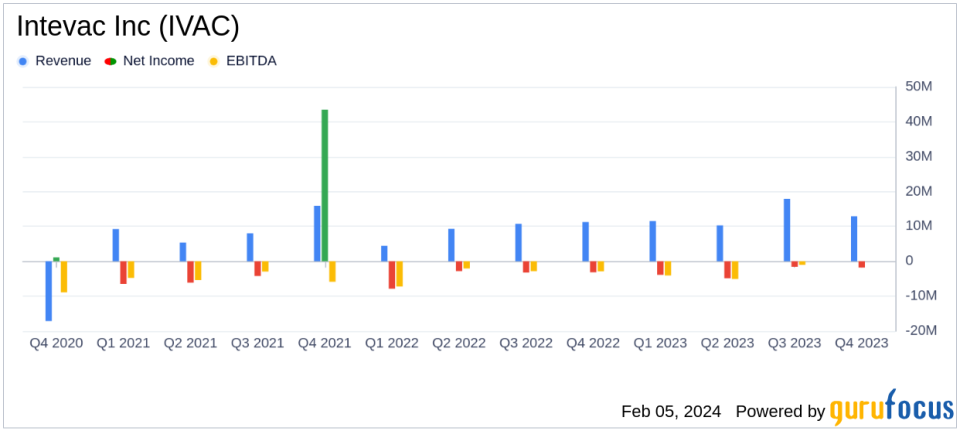 Intevac Inc Reports Revenue Growth Amidst Industry Challenges in Q4 and Full Year 2023