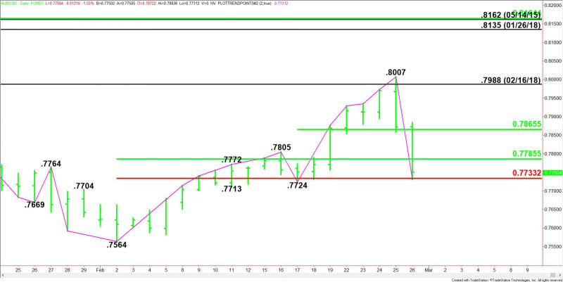 Daily AUD/USD