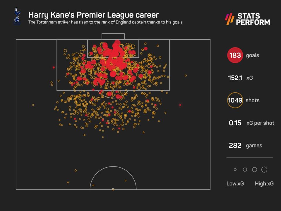 Harry Kane's Premier League goals
