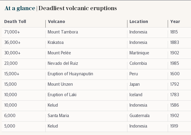 At a glance | Deadliest volcanic eruptions