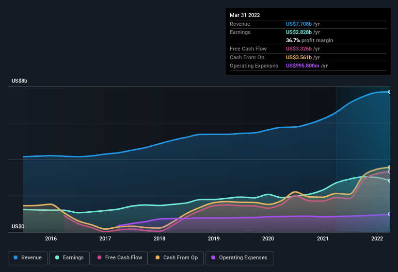 earnings-and-revenue-history