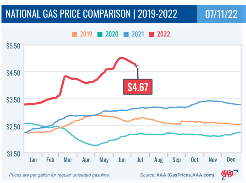 Gas prices are dropping in large part to lower worldwide crude oil prices, according to AAA.