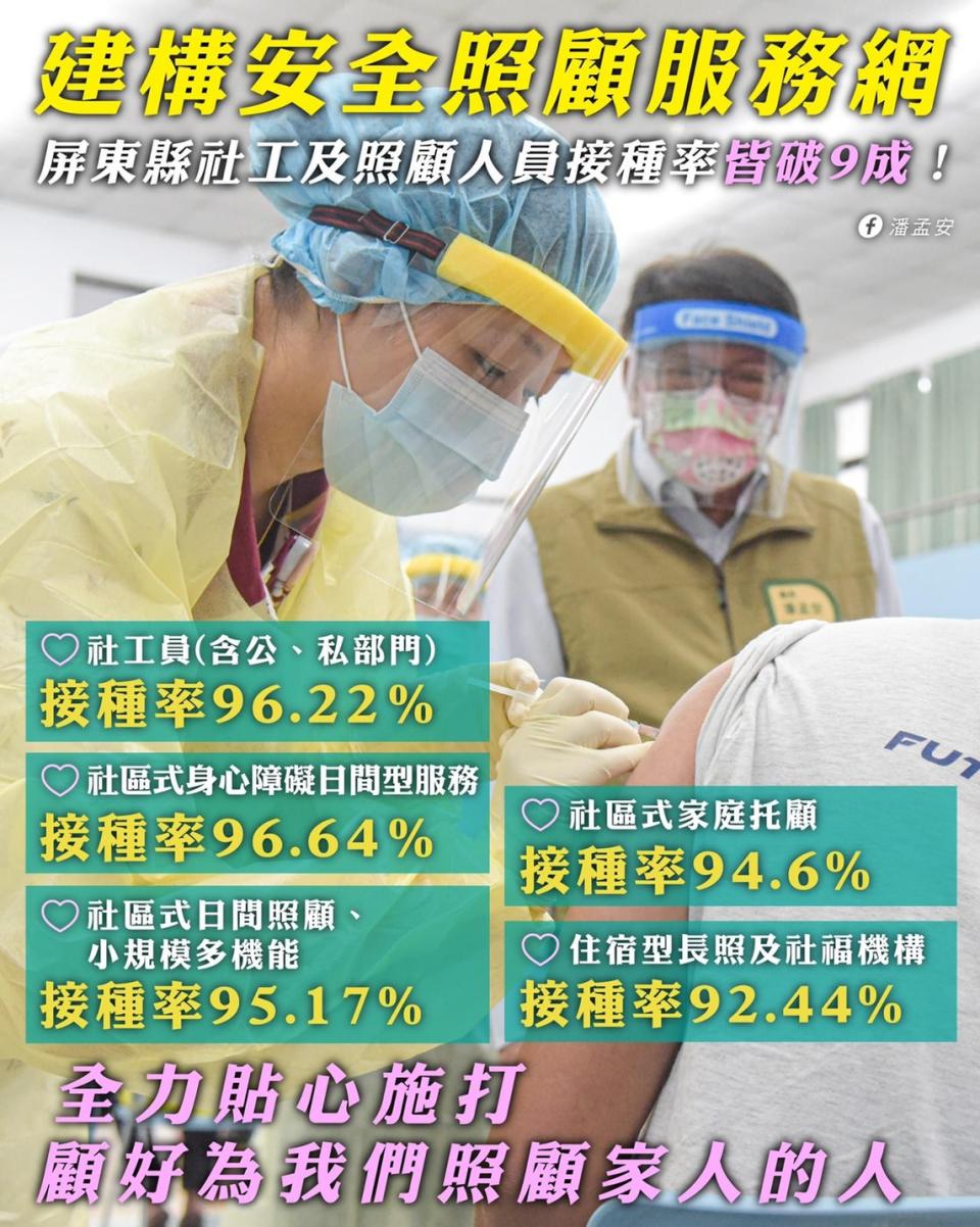 屏東縣疫苗涵蓋率也不斷攀升，社工及照顧人員接種率皆破9成。   圖：擷自潘孟安臉書