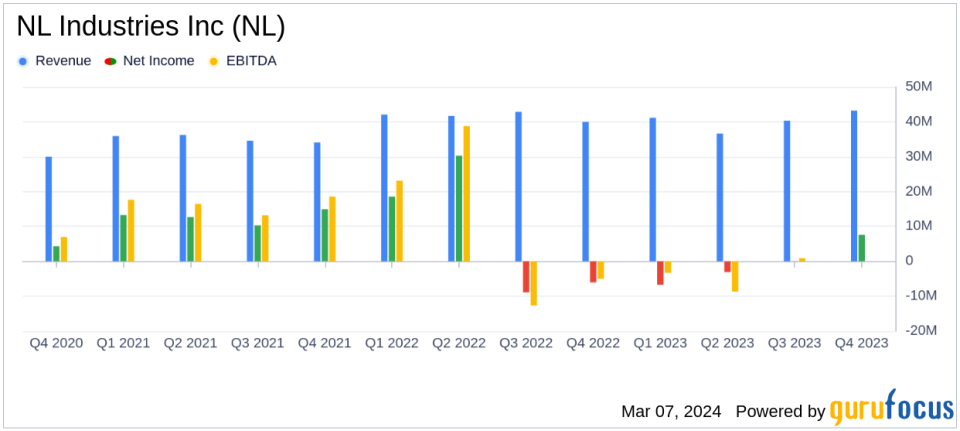 NL Industries Inc Reports Turnaround with Q4 Net Income of $7.6 Million