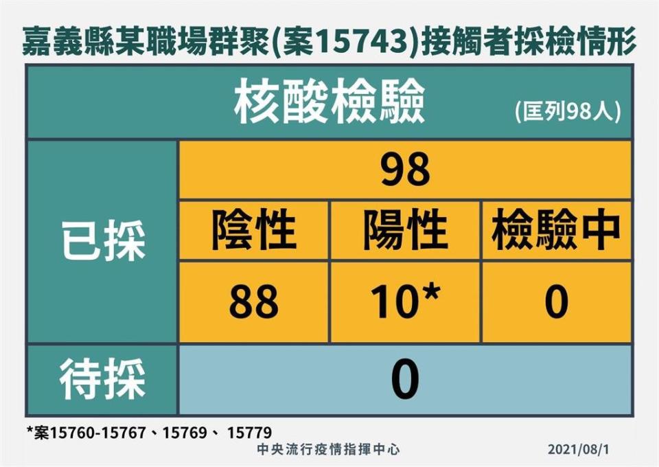 快新聞／嘉義某工廠群聚今0新增　陳時中：88人採檢陰性「疫情未擴大」