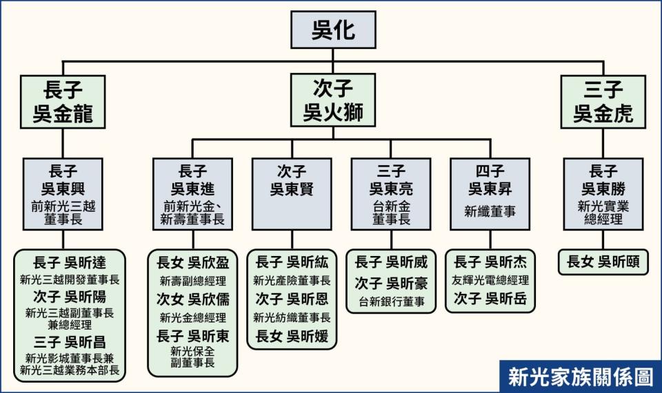 新光家族關聯圖。圖/記者曾桂香整理 民報編輯部製作