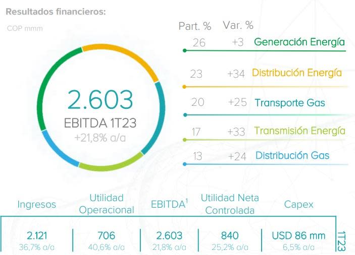 Estados financieros del Grupo Energía Bogotá (GEB) en primer trimestre de 2023