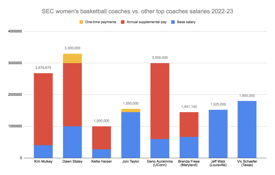 The SEC had the highest average salary for women's basketball coaches of any Power 5 conference in 2021-22. That calculation only includes the salaries of coaches at public institutions which reported their data to USA TODAY in 2021-22.