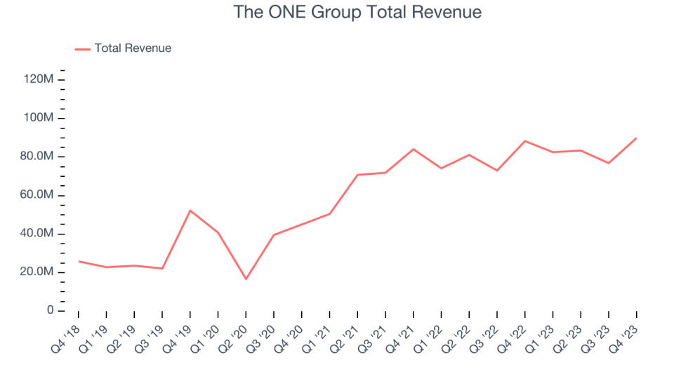 The ONE Group Total Revenue