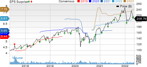 Automatic Data Processing, Inc. Price, Consensus and EPS Surprise