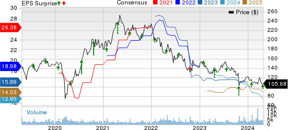 Whirlpool Corporation Price, Consensus and EPS Surprise