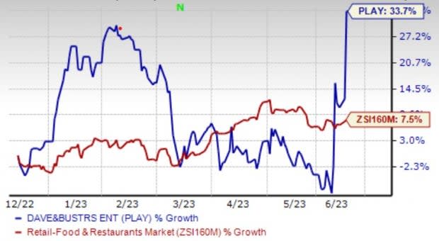 After a strong end to last year, Dave & Buster's sales slow in 2023