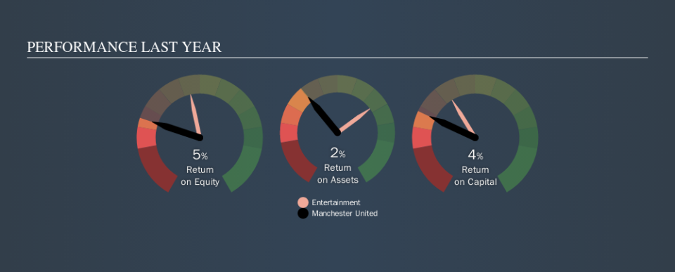 NYSE:MANU Past Revenue and Net Income, October 22nd 2019