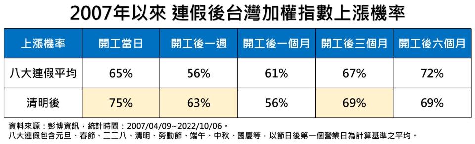 2007年以來，連假後台灣加權指數上漲機率。（圖表／大華銀投信提供）