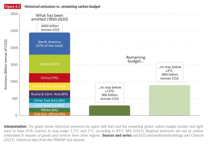 Source: World Inequality Lab