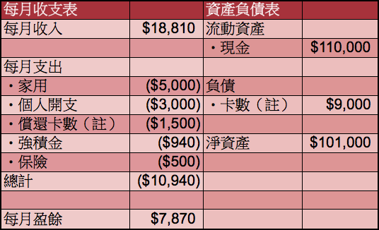 註 : 將於19年6月還清