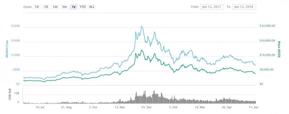 Bitcoin's price reached close to $20,000 in late 2017, resulting in a surge of interest in the cryptocurrency