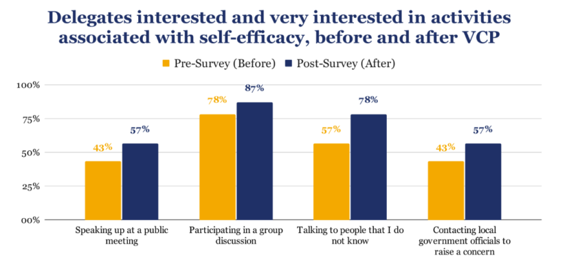 Participants in the participatory budgeting process became more likely to raise concerns with local officials, pre- and post-surveys revealed. (Brown University and Central Falls School District)