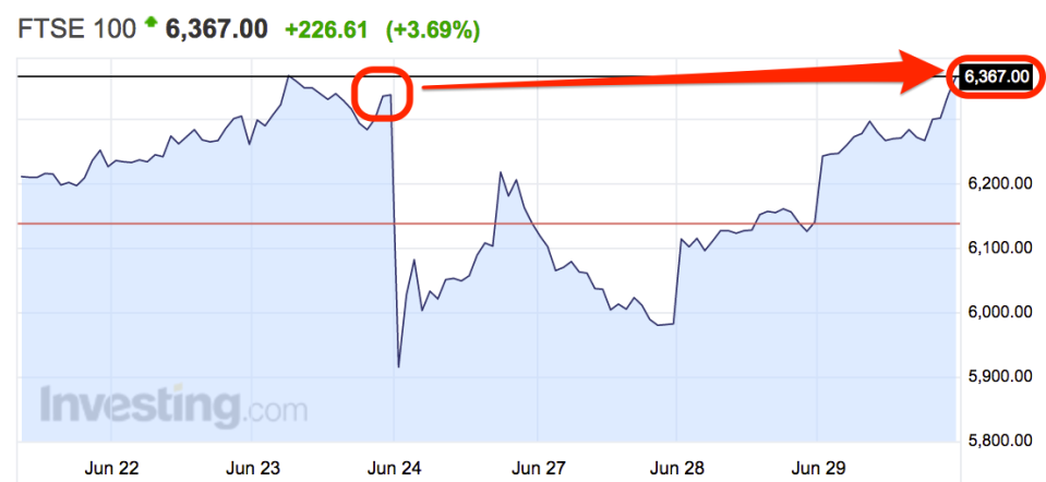 ftse 100 june 29