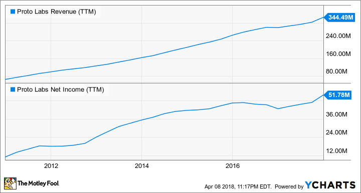 PRLB Revenue (TTM) Chart