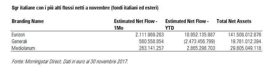 SGR italiane con i più alti flussi netti a novembre 2017