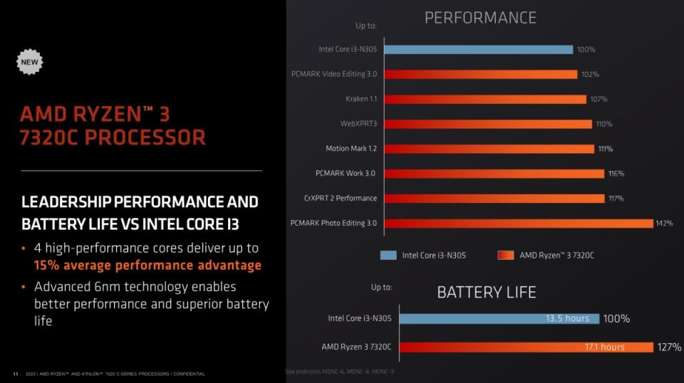 AMD針對Chromebook機種推出Ryzen及Athlon 7020 C系列處理器