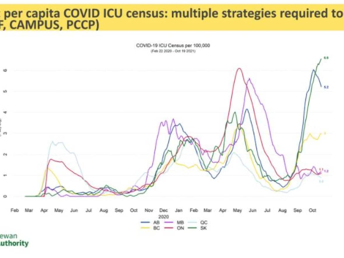 A slide from an SHA town hall shows that Saskatchewan's current seven-day average of COVID-19 patients in ICUs is the highest per capita of any province, at any time during the pandemic. (SHA - image credit)