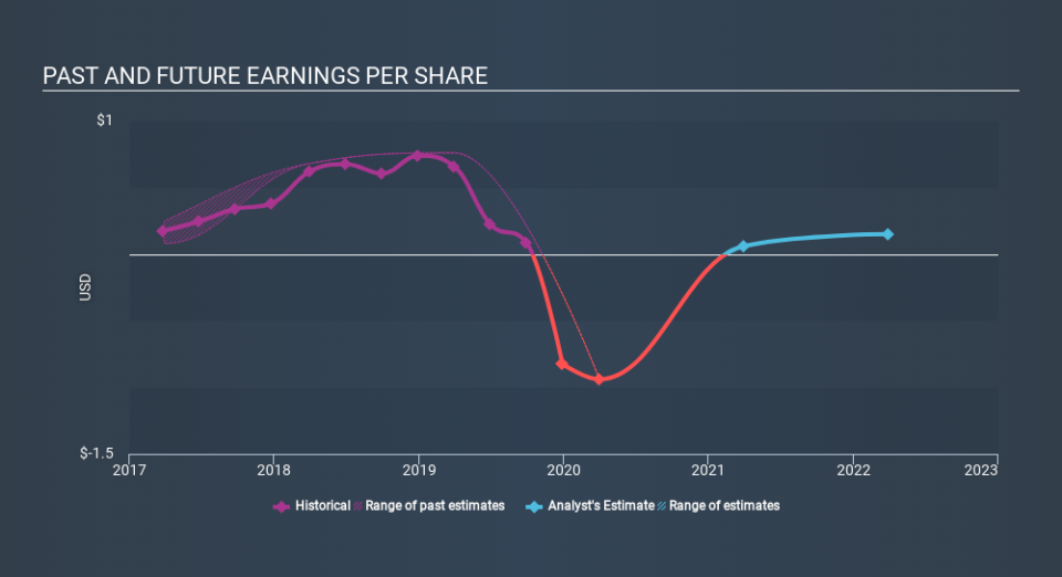 NasdaqGS:TESS Past and Future Earnings March 30th 2020