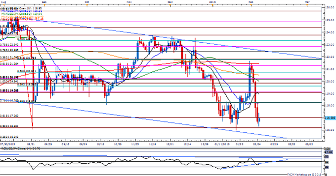 USD/JPY Daily Chart