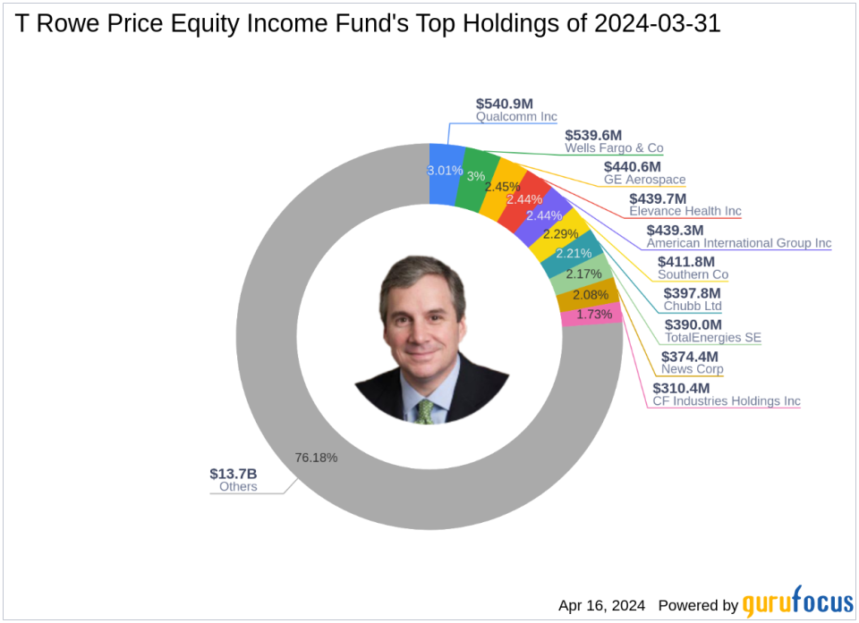 GE Aerospace Takes Center Stage in T. Rowe Price Equity Income Fund's Q1 Portfolio Adjustments