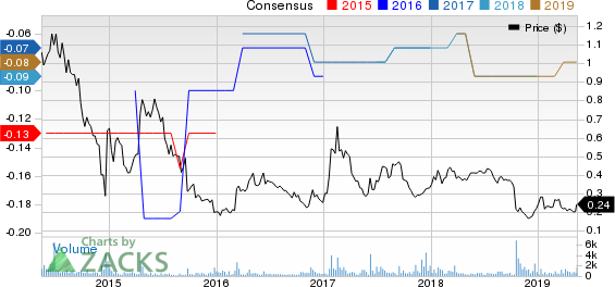 General Moly, Inc Price and Consensus