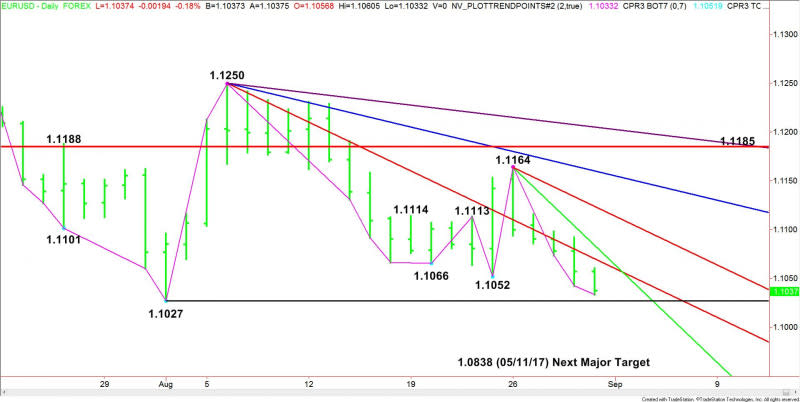 Daily EUR/USD